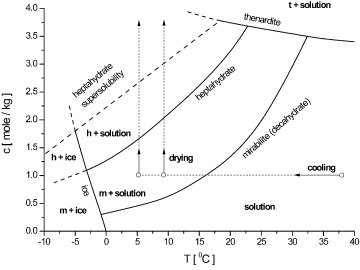 Na2SO4.(H2O)x phase diagram, 2