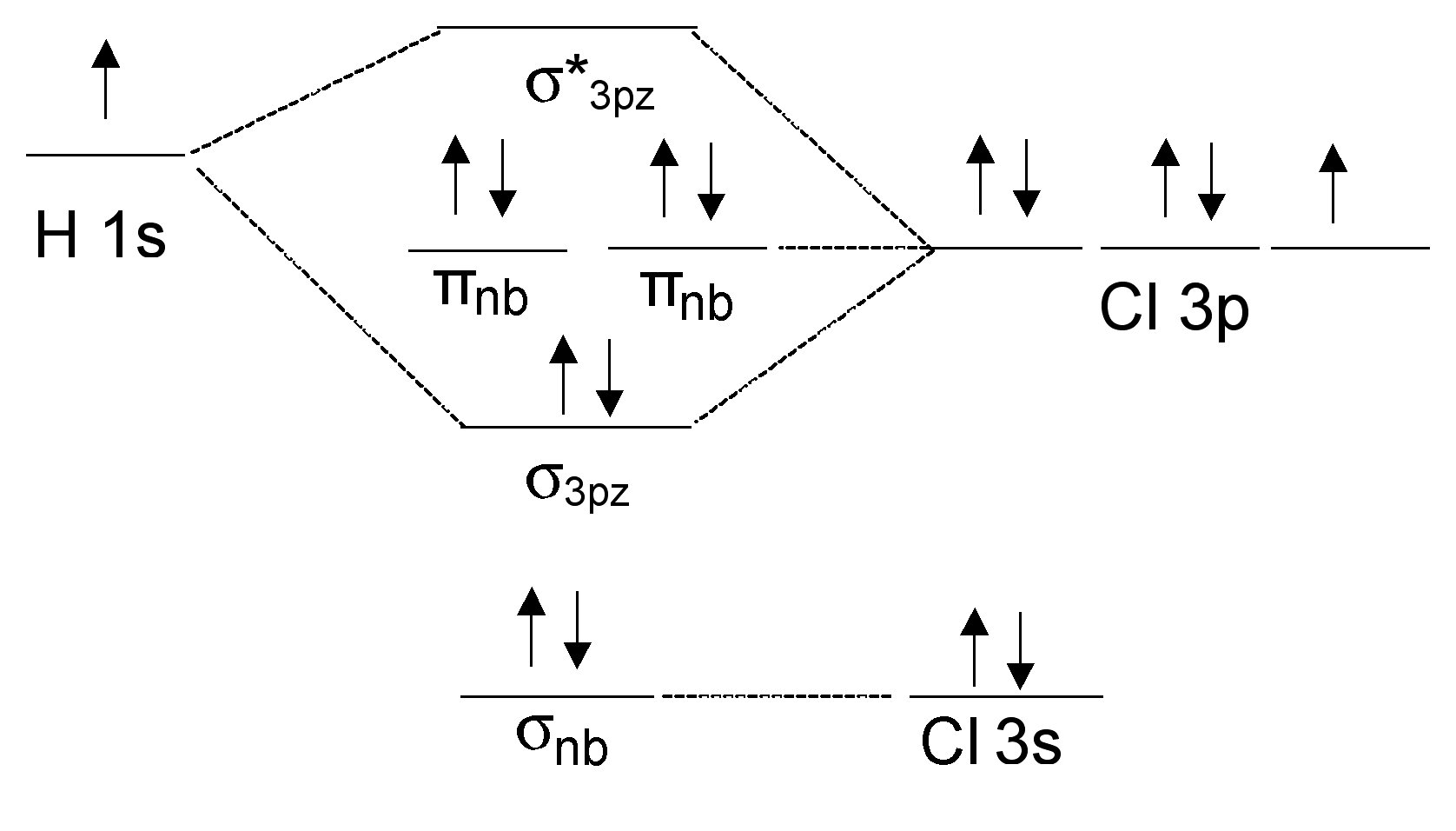 MO diagram of HCl