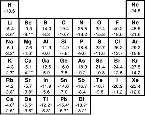 State averaged ionization potentials, in electron volts