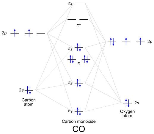 carbon monoxide MO diagram