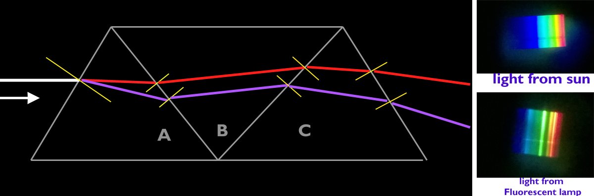 Ray diagram