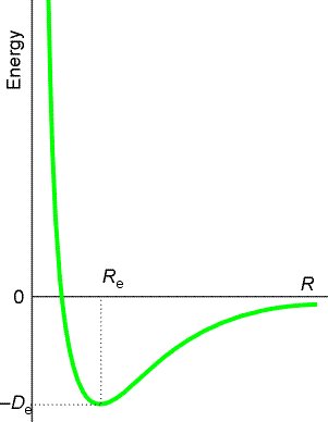 Potential energy surface for hydrogen