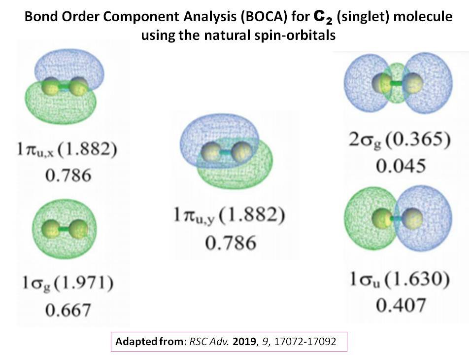 Molecular orbitals of C2